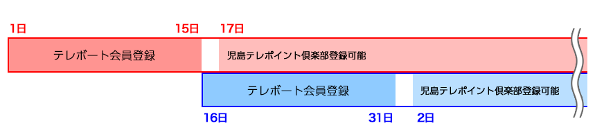 入会日以前の入会フロー