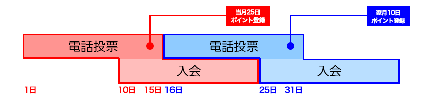 入会日以前の入会特典